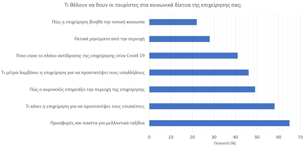 Κοινωνικά δίκτυα τουριστικές επιχειρήσεις κρίση